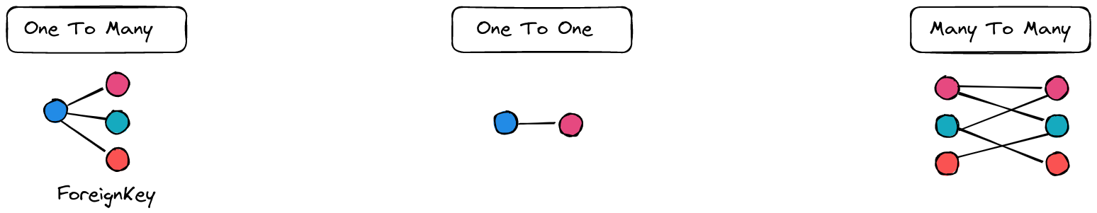 Imagem: many to many