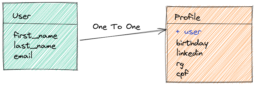 Imagem: one2one user profile