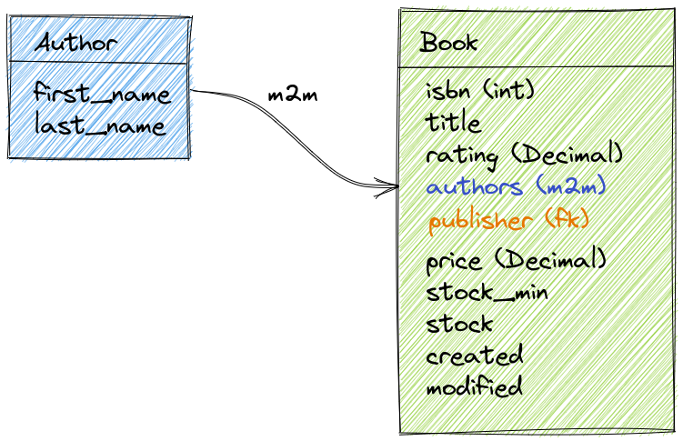 Imagem: m2m author book