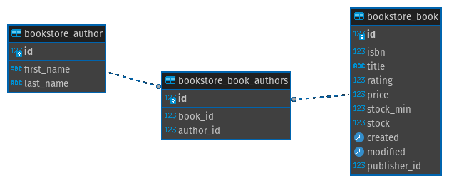 Diagrama entidade-relacionamento: m2m author book