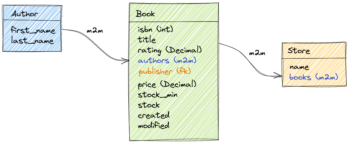 Imagem: m2m author book store