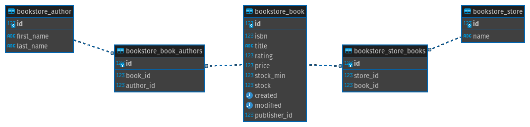 Diagrama entidade-relacionamento: m2m author book store
