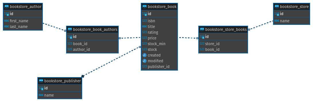 Diagrama entidade-relacionamento: m2m fk