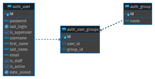 Diagrama entidade-relacionamento: m2m user group