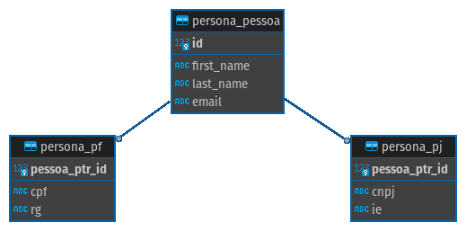 Diagrama entidade-relacionamento: mti