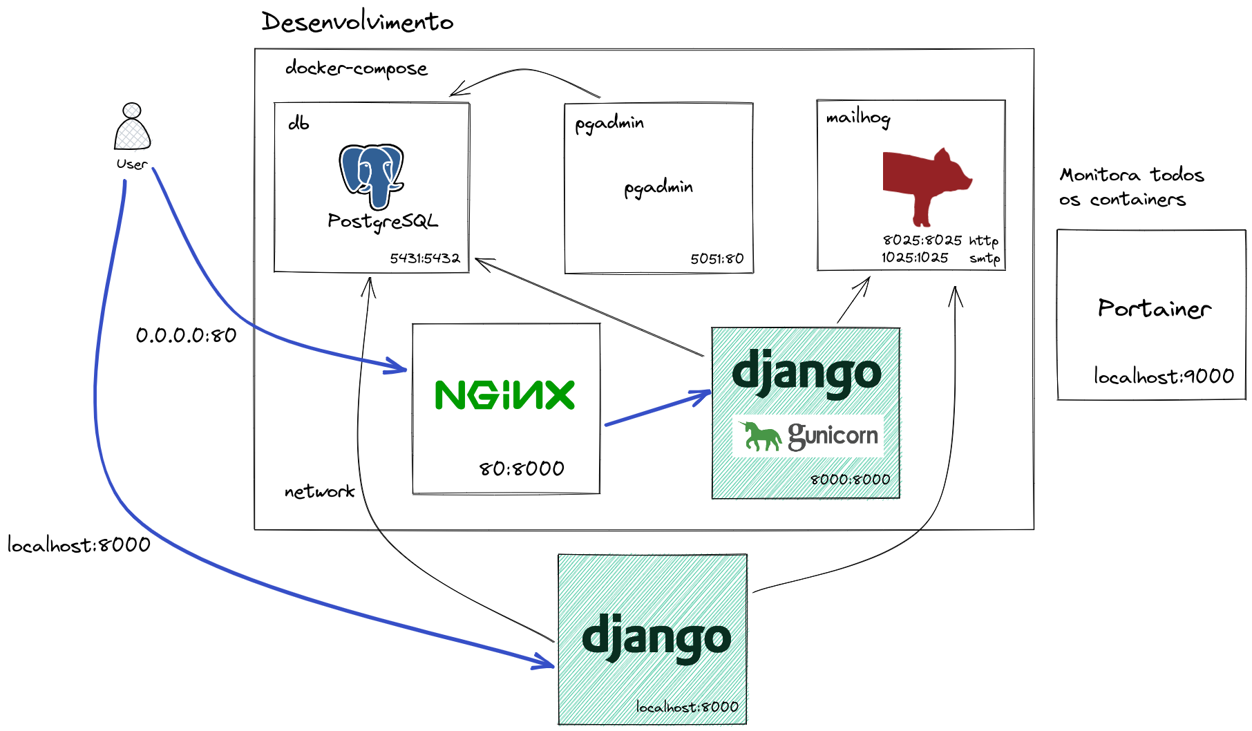 Imagem: docker compose