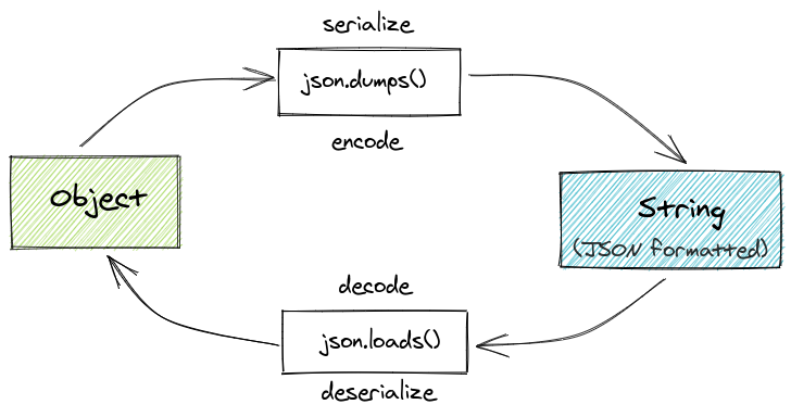 json_loads_dumps.png