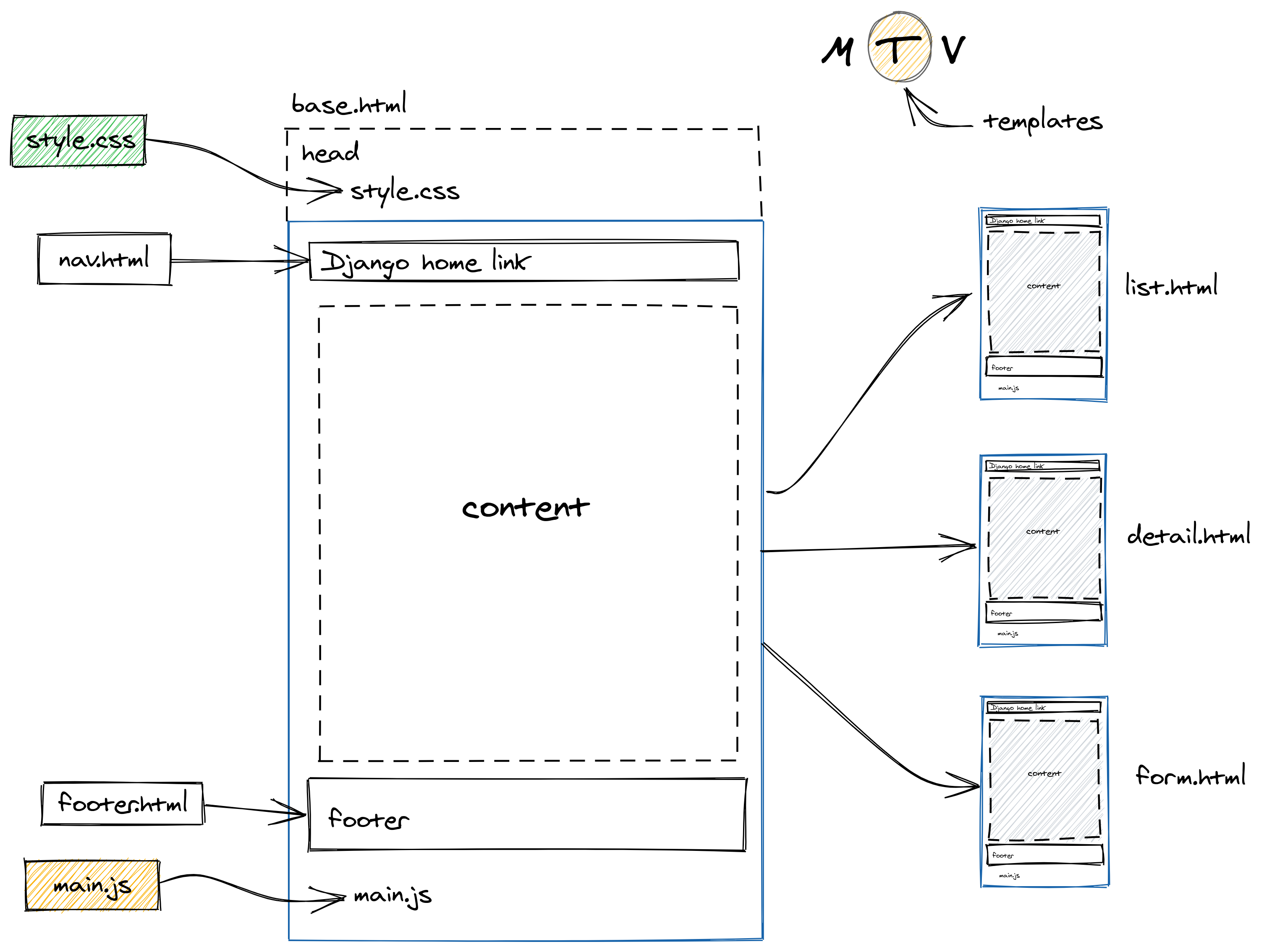 diagrama