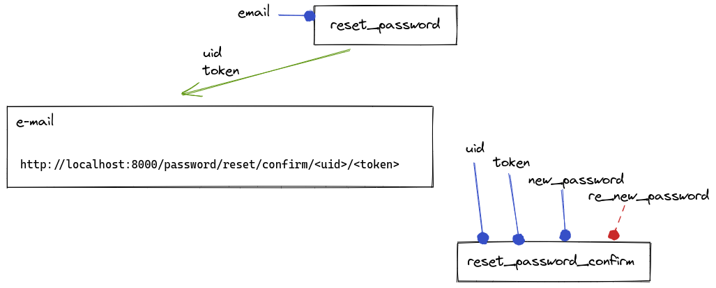reset_password